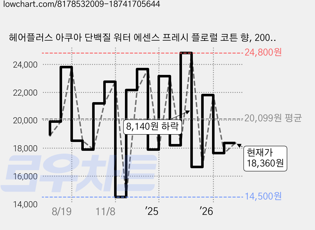 헤어플러스 아쿠아 단백질 워터 에센스 프레시 플로럴 코튼 향, 200ml, 2개 가격 변동 차트, 현재가 18,360원, 관측 최저가 14,500원
