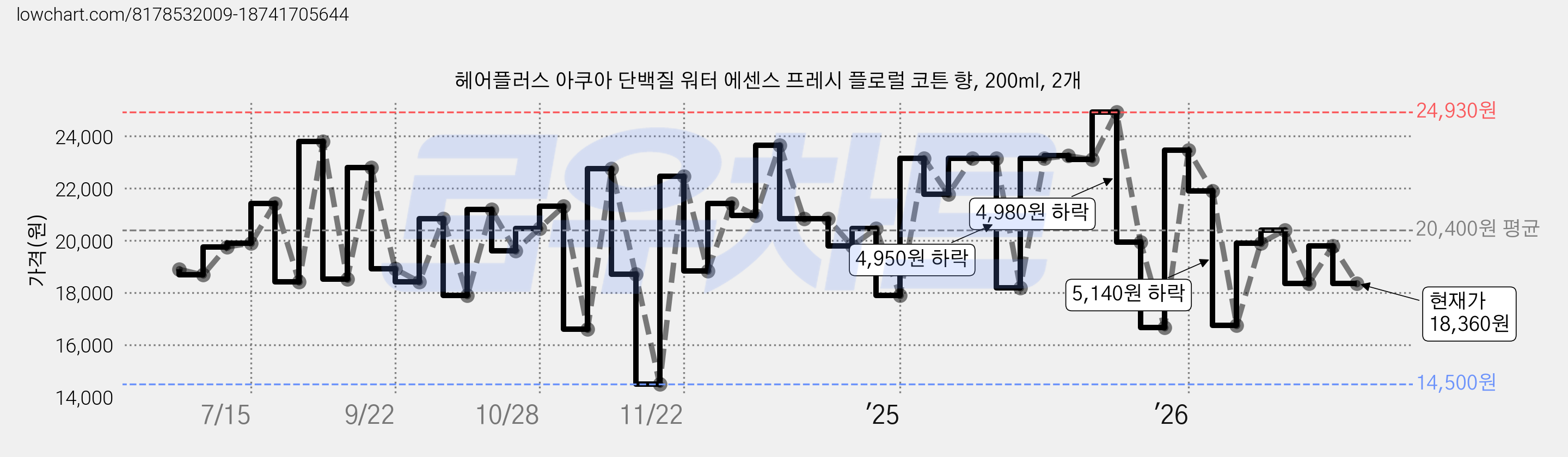 헤어플러스 아쿠아 단백질 워터 에센스 프레시 플로럴 코튼 향, 200ml, 2개 가격 변동 차트, 현재가 18,360원, 관측 최저가 14,500원