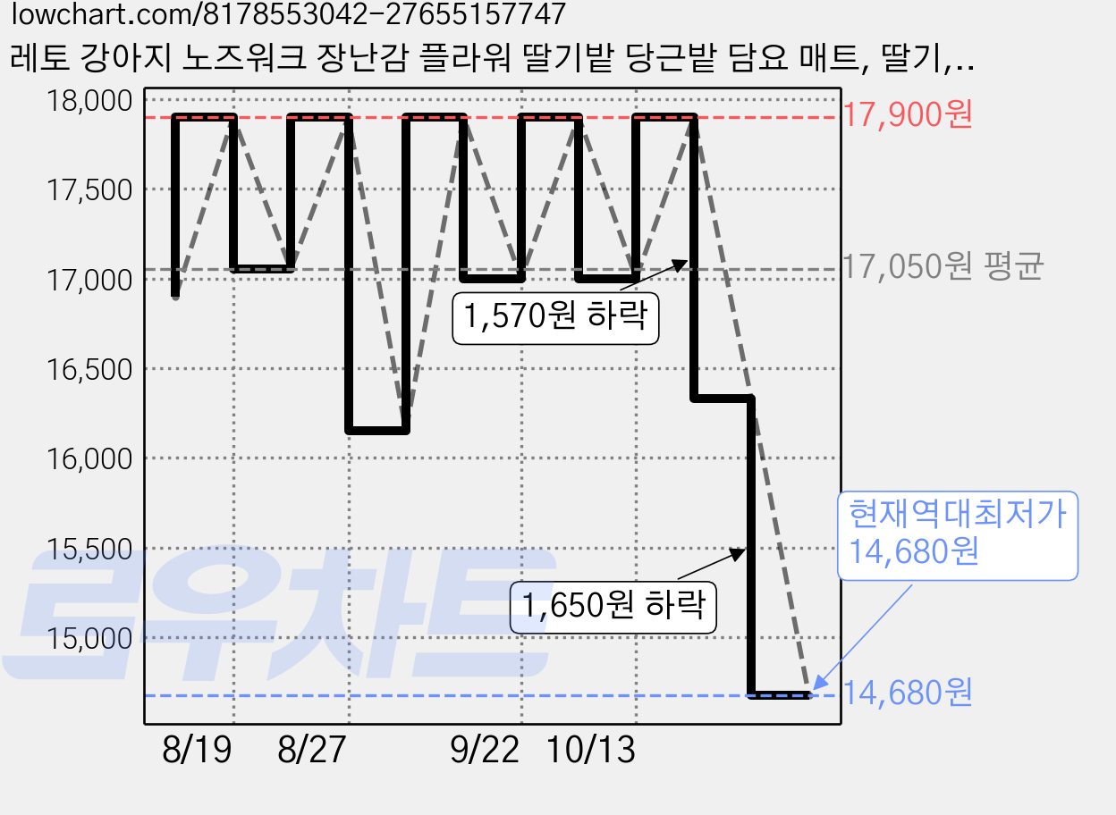 레토 강아지 노즈워크 장난감 플라워 딸기밭 당근밭 담요 매트, 딸기, 1개 가격 변동 차트, 현재가 14,680원, 역대최저가