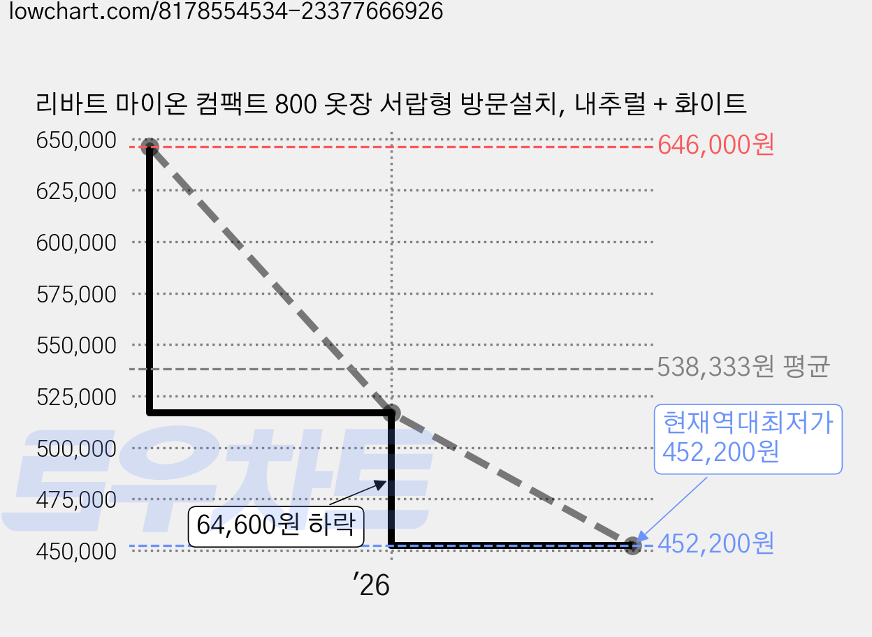 리바트 마이온 컴팩트 800 옷장 서랍형 방문설치, 내추럴 + 화이트 가격 변동 차트, 현재가 452,200원, 역대최저가