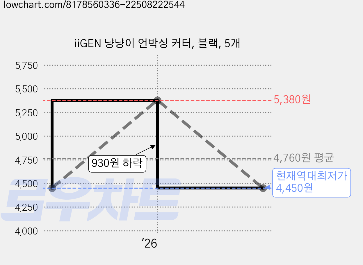 iiGEN 냥냥이 언박싱 커터, 블랙, 5개 가격 변동 차트, 현재가 4,450원, 역대최저가