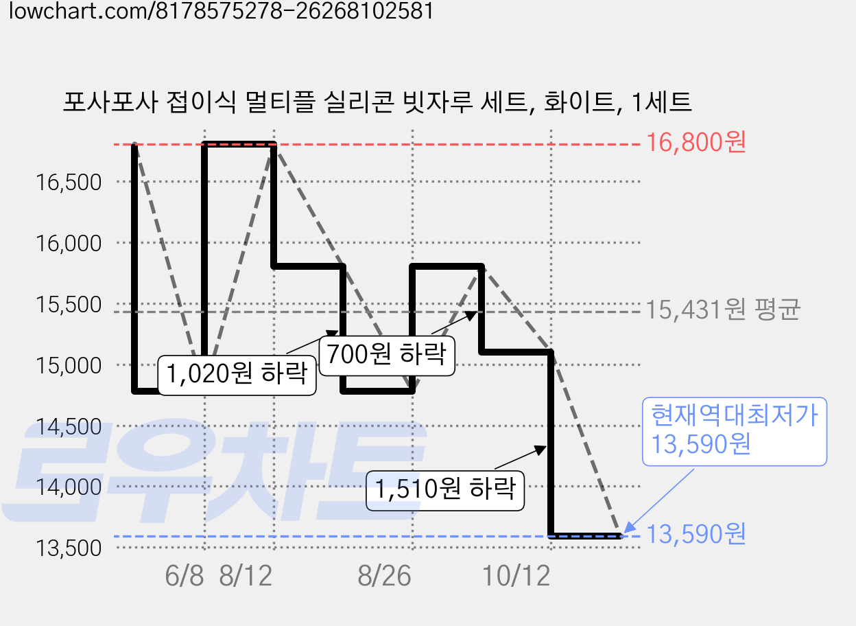 포사포사 접이식 멀티플 실리콘 빗자루 세트, 화이트, 1세트 가격 변동 차트, 현재가 13,590원, 역대최저가