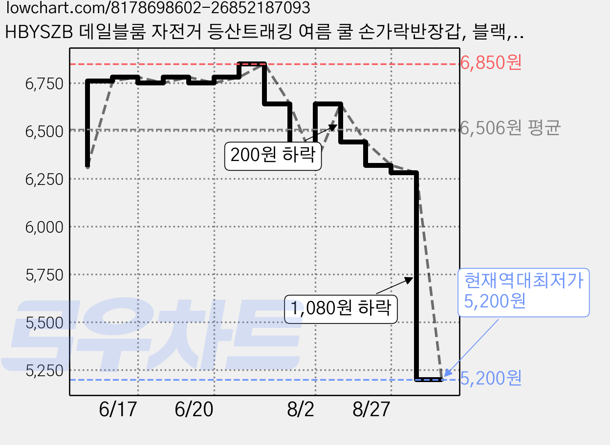 HBYSZB 데일블룸 자전거 등산트래킹 여름 쿨 손가락반장갑, 블랙, 1세트 가격 변동 차트, 현재가 5,200원, 역대최저가