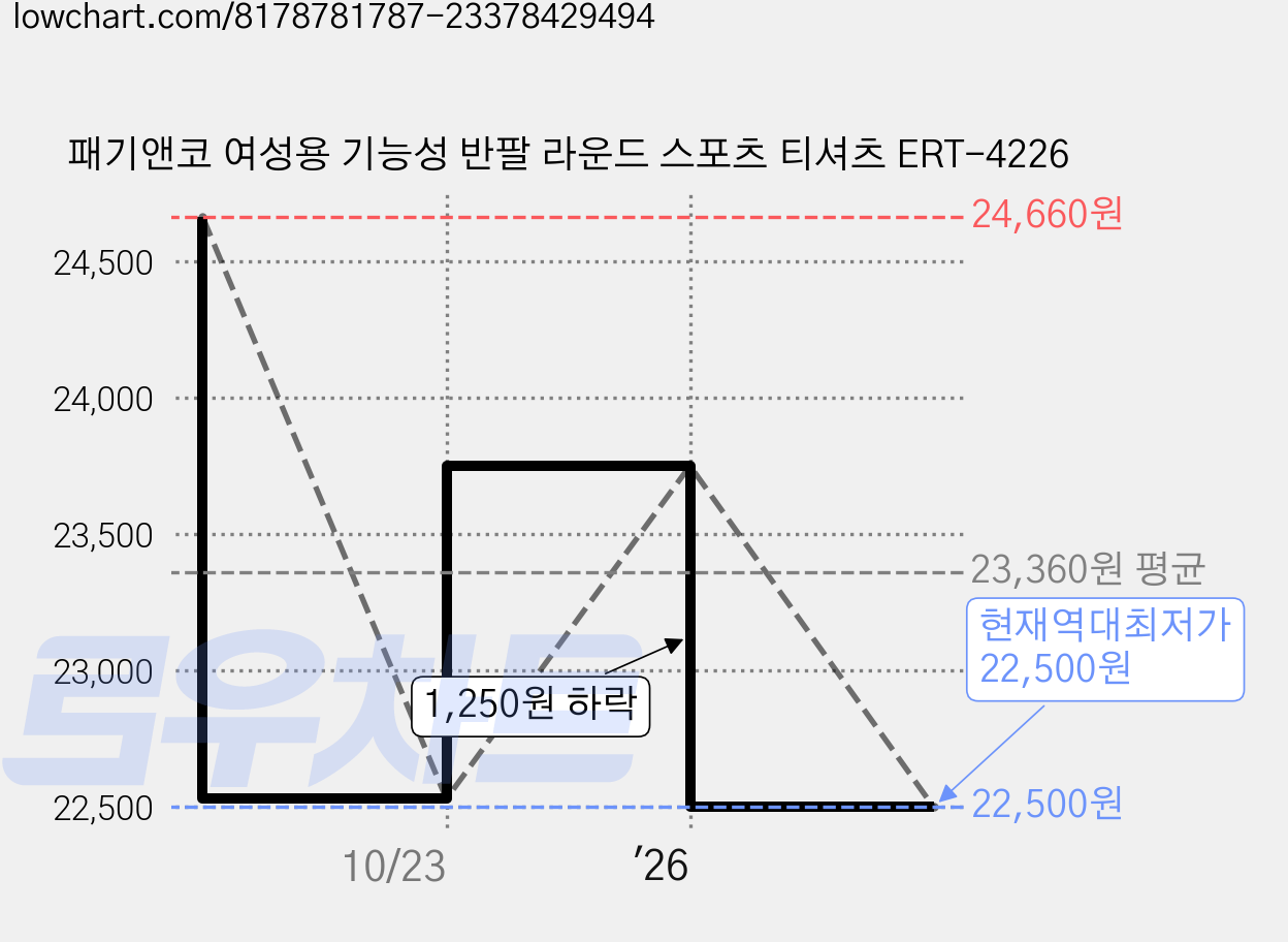 패기앤코 여성용 기능성 반팔 라운드 스포츠 티셔츠 ERT-4226 가격 변동 차트, 현재가 22,500원, 역대최저가