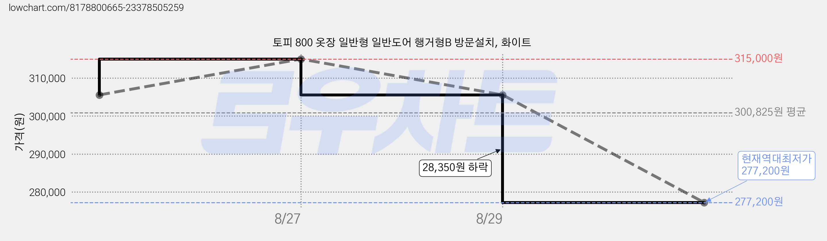 토피 800 옷장 일반형 일반도어 행거형B 방문설치, 화이트 가격 변동 차트, 현재가 277,200원, 역대최저가
