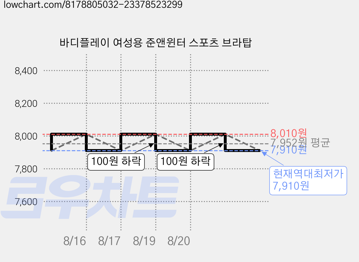 바디플레이 여성용 준앤윈터 스포츠 브라탑 가격 변동 차트, 현재가 7,910원, 역대최저가
