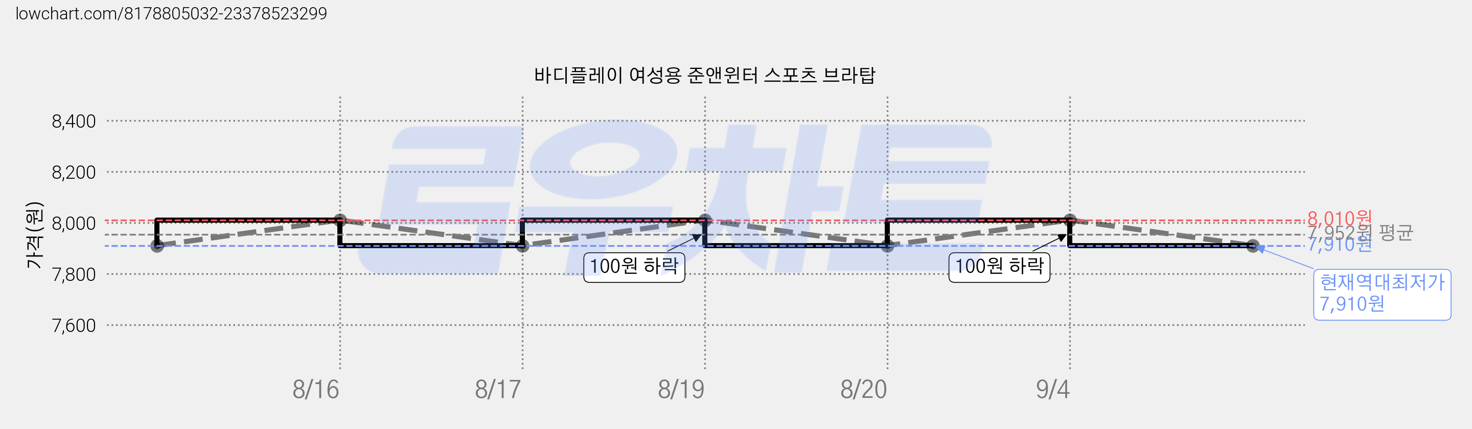 바디플레이 여성용 준앤윈터 스포츠 브라탑 가격 변동 차트, 현재가 7,910원, 역대최저가