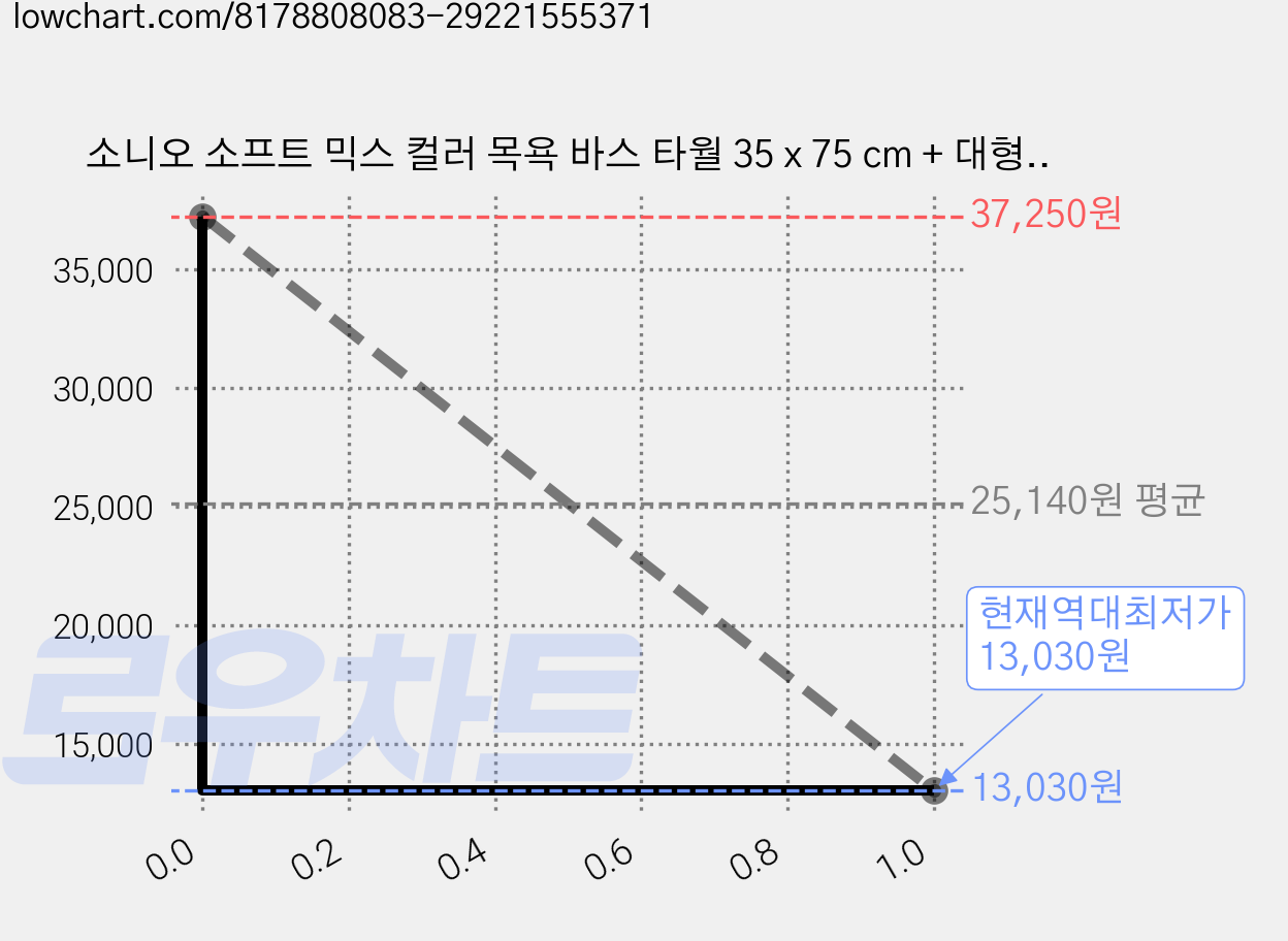 소니오 소프트 믹스 컬러 목욕 바스 타월 35 x 75 cm + 대형 타월 70 x 140 cm 세트, 02커피, 2세트 가격 변동 차트, 현재가 13,030원, 역대최저가