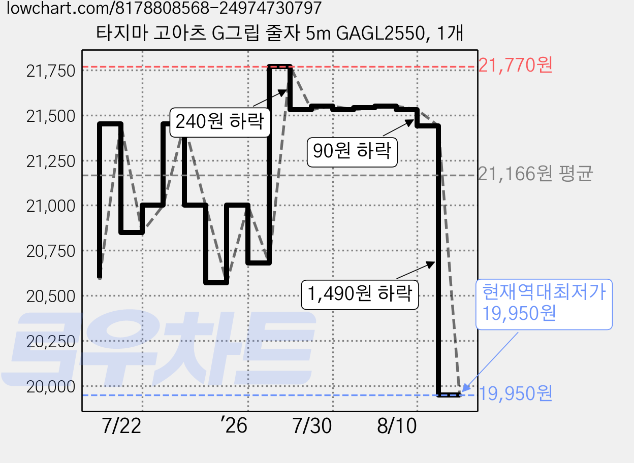 타지마 고아츠 G그립 줄자 5m GAGL2550, 1개 가격 변동 차트, 현재가 19,950원, 역대최저가