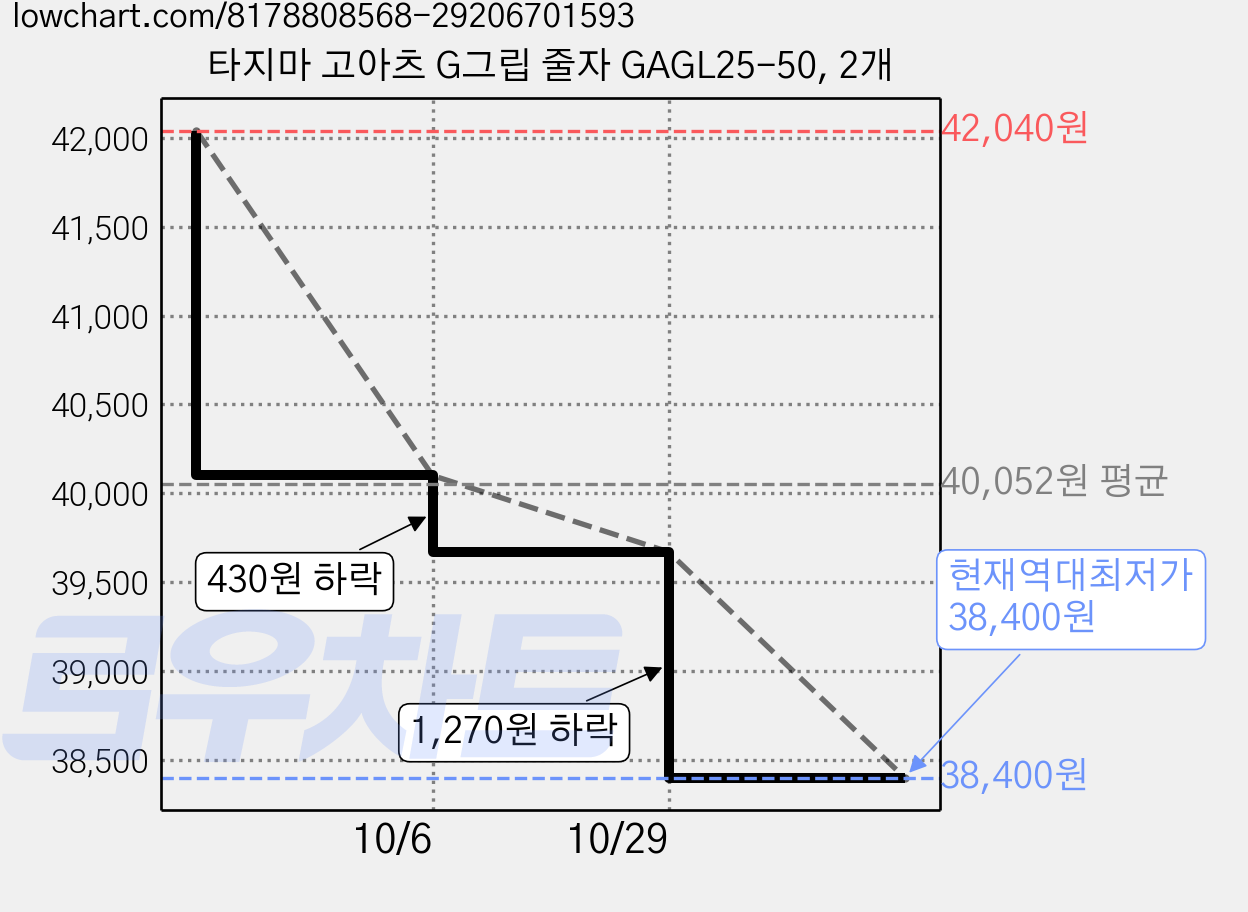 타지마 고아츠 G그립 줄자 GAGL25-50, 2개 가격 변동 차트, 현재가 38,400원, 역대최저가
