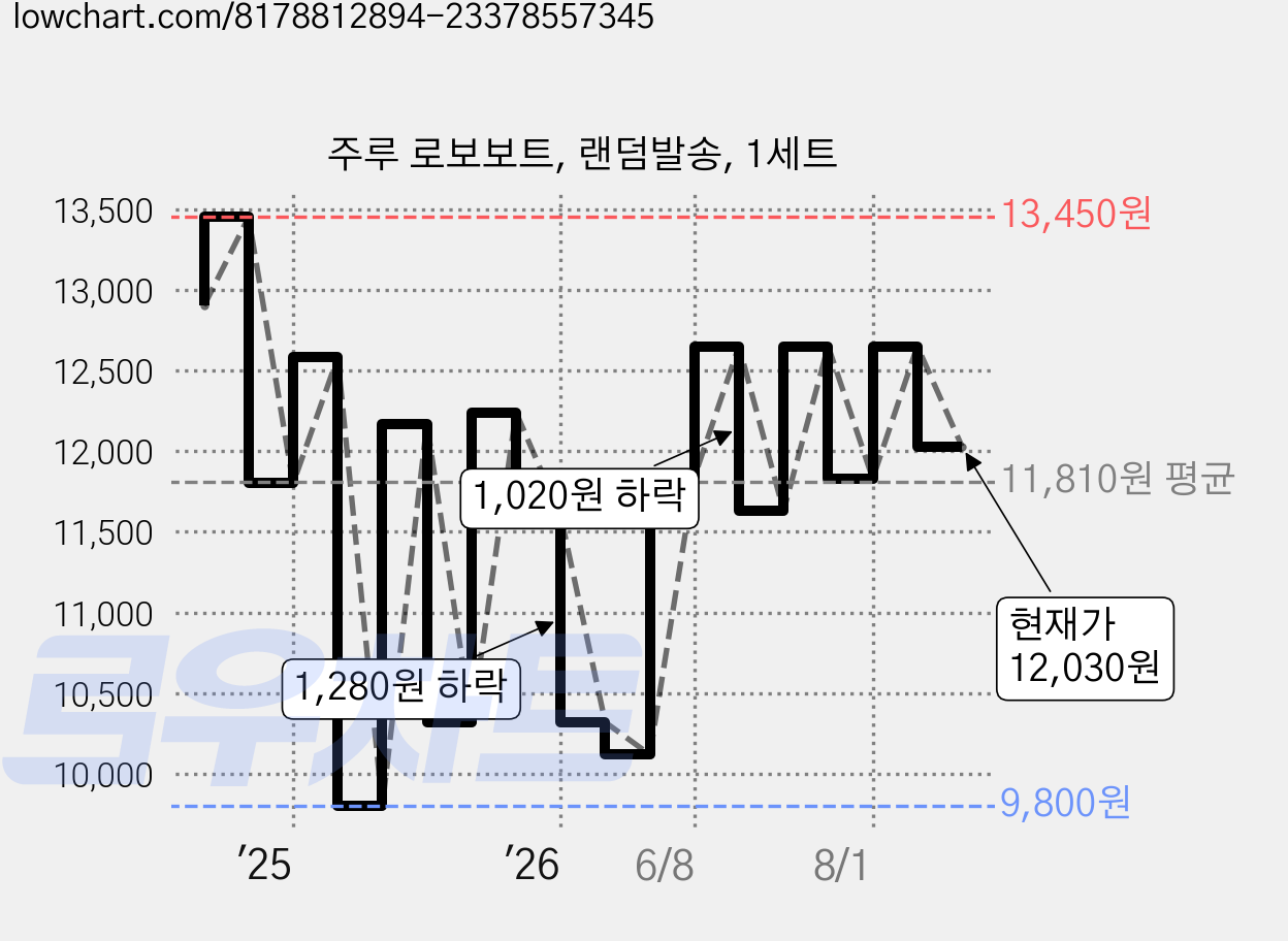 주루 로보보트, 랜덤발송, 1세트 가격 변동 차트, 현재가 12,030원, 관측 최저가 9,800원