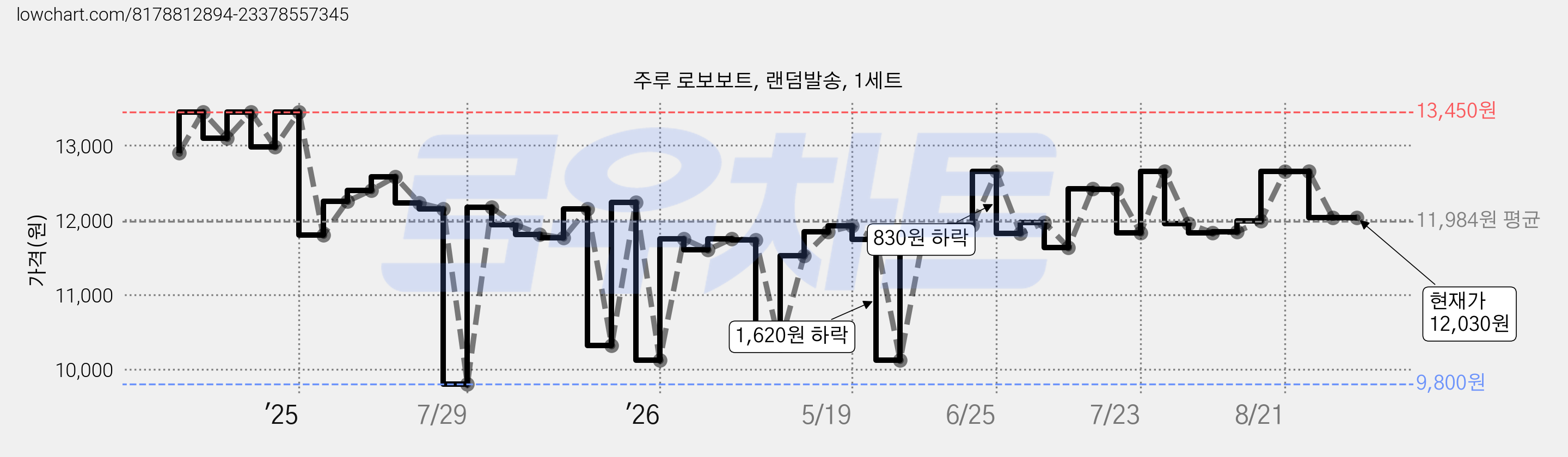 주루 로보보트, 랜덤발송, 1세트 가격 변동 차트, 현재가 12,030원, 관측 최저가 9,800원