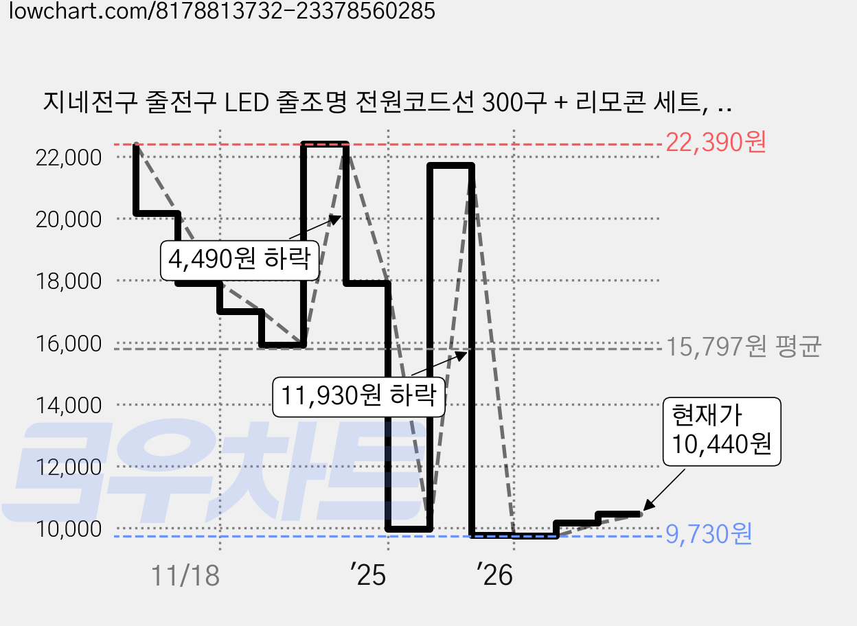 지네전구 줄전구 LED 줄조명 전원코드선 300구 + 리모콘 세트, 블랙, 12m, 1개 가격 변동 차트, 현재가 10,010원, 관측 최저가 9,730원