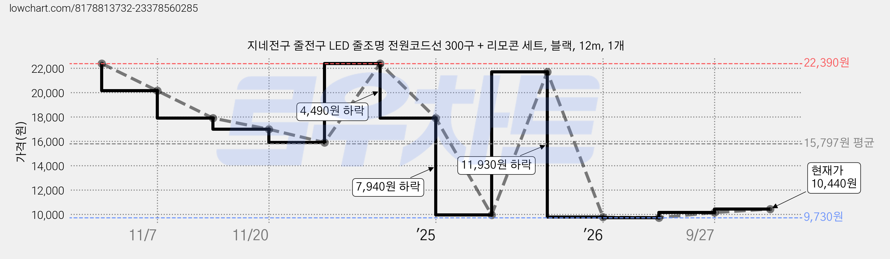 지네전구 줄전구 LED 줄조명 전원코드선 300구 + 리모콘 세트, 블랙, 12m, 1개 가격 변동 차트, 현재가 10,010원, 관측 최저가 9,730원
