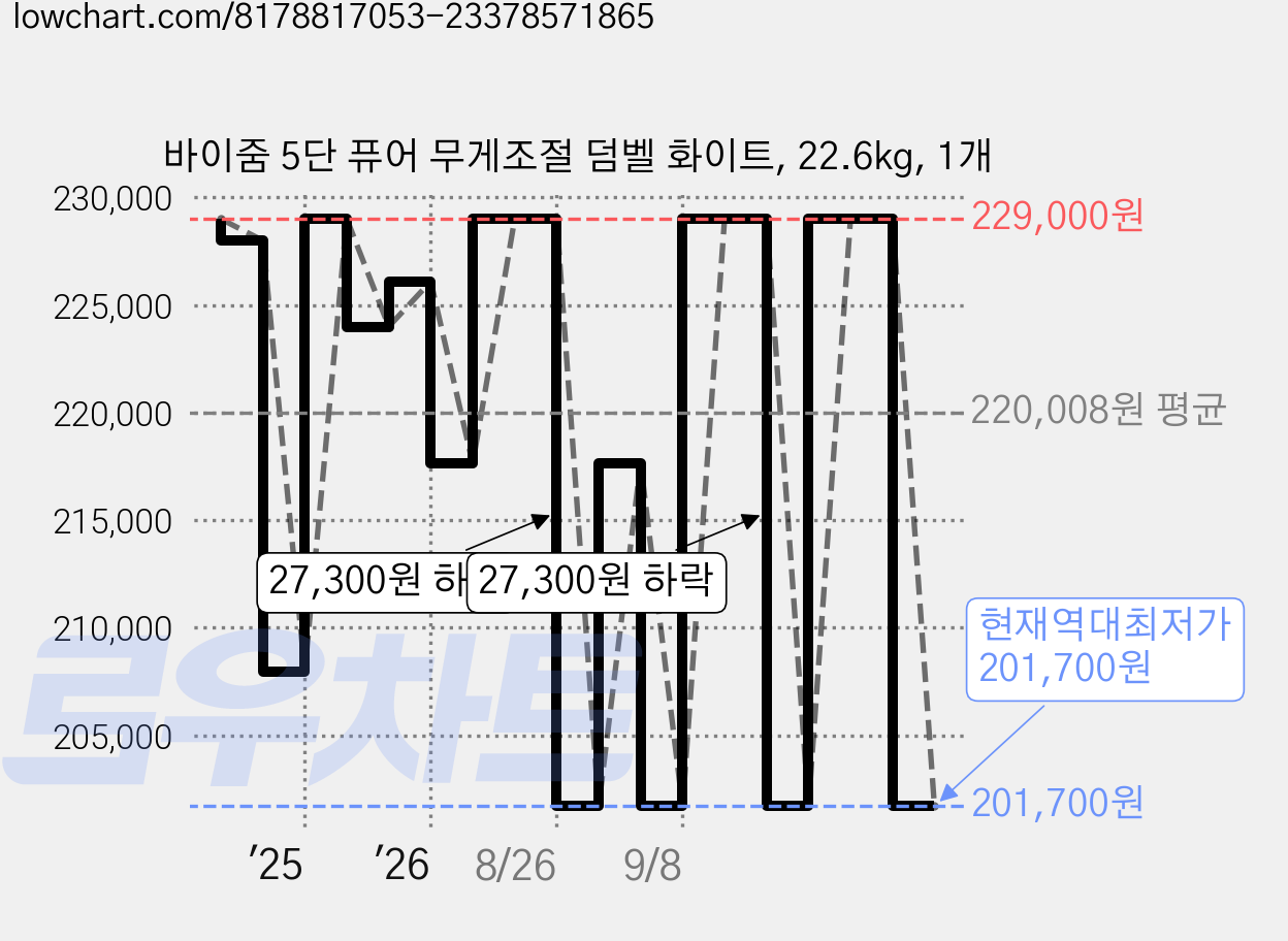 바이줌 5단 퓨어 무게조절 덤벨 화이트, 22.6kg, 1개 가격 변동 차트, 현재가 201,700원, 역대최저가