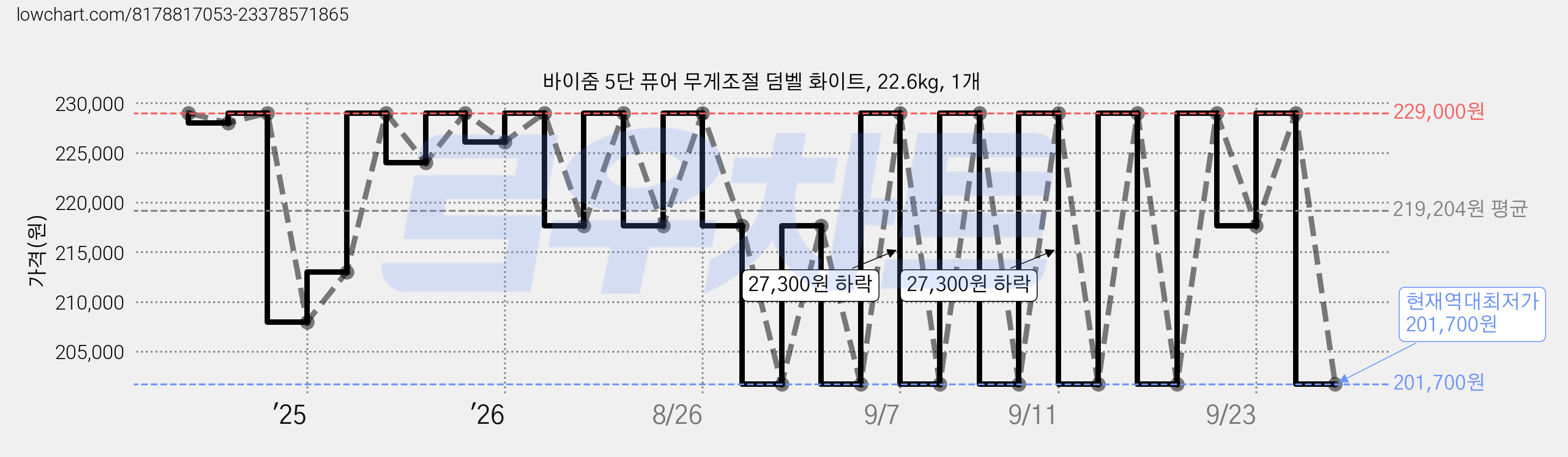 바이줌 5단 퓨어 무게조절 덤벨 화이트, 22.6kg, 1개 가격 변동 차트, 현재가 201,700원, 역대최저가