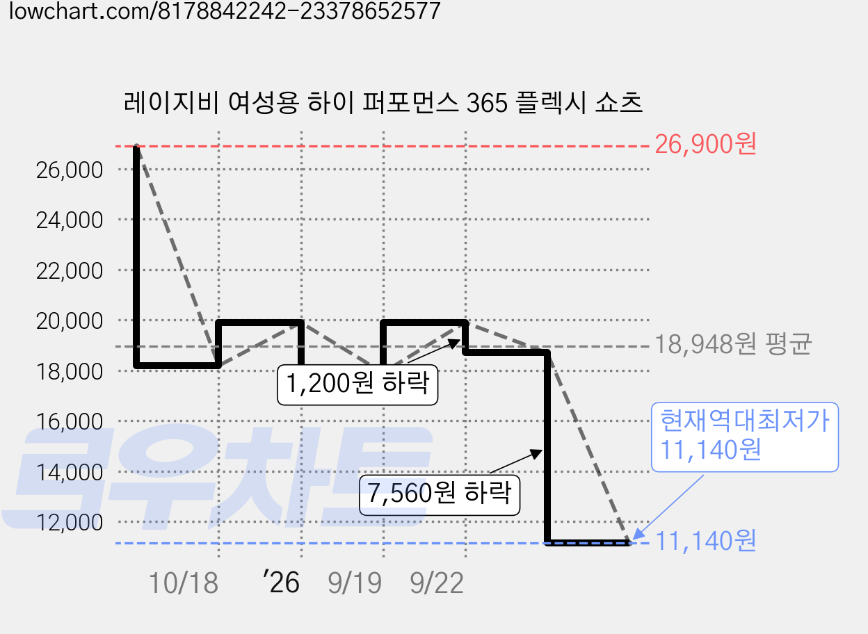 레이지비 여성용 하이 퍼포먼스 365 플렉시 쇼츠 가격 변동 차트, 현재가 11,140원, 역대최저가
