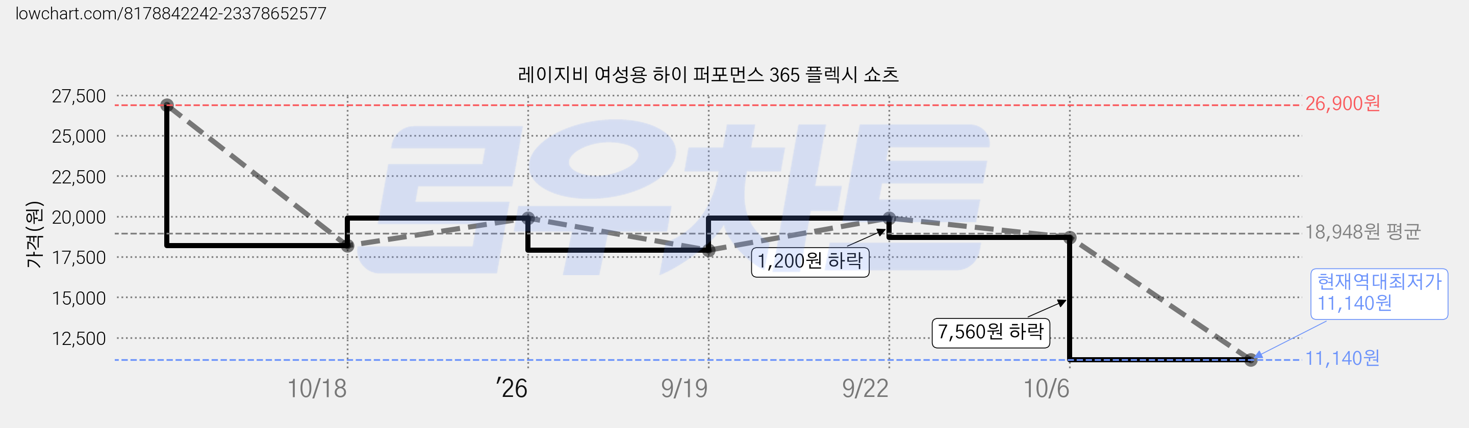 레이지비 여성용 하이 퍼포먼스 365 플렉시 쇼츠 가격 변동 차트, 현재가 11,140원, 역대최저가