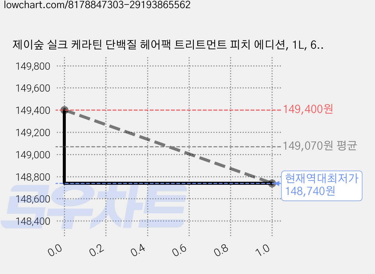 제이숲 실크 케라틴 단백질 헤어팩 트리트먼트 피치 에디션, 1L, 6개 가격 변동 차트, 현재가 148,740원, 역대최저가