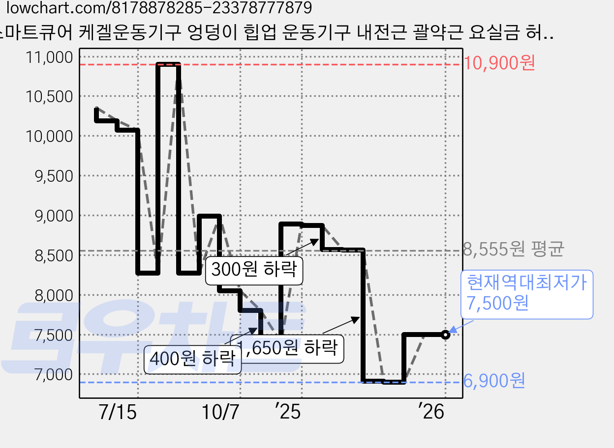 스마트큐어 케겔운동기구 엉덩이 힙업 운동기구 내전근 괄약근 요실금 허벅지, 1개 가격 변동 차트, 현재가 7,500원, 역대최저가