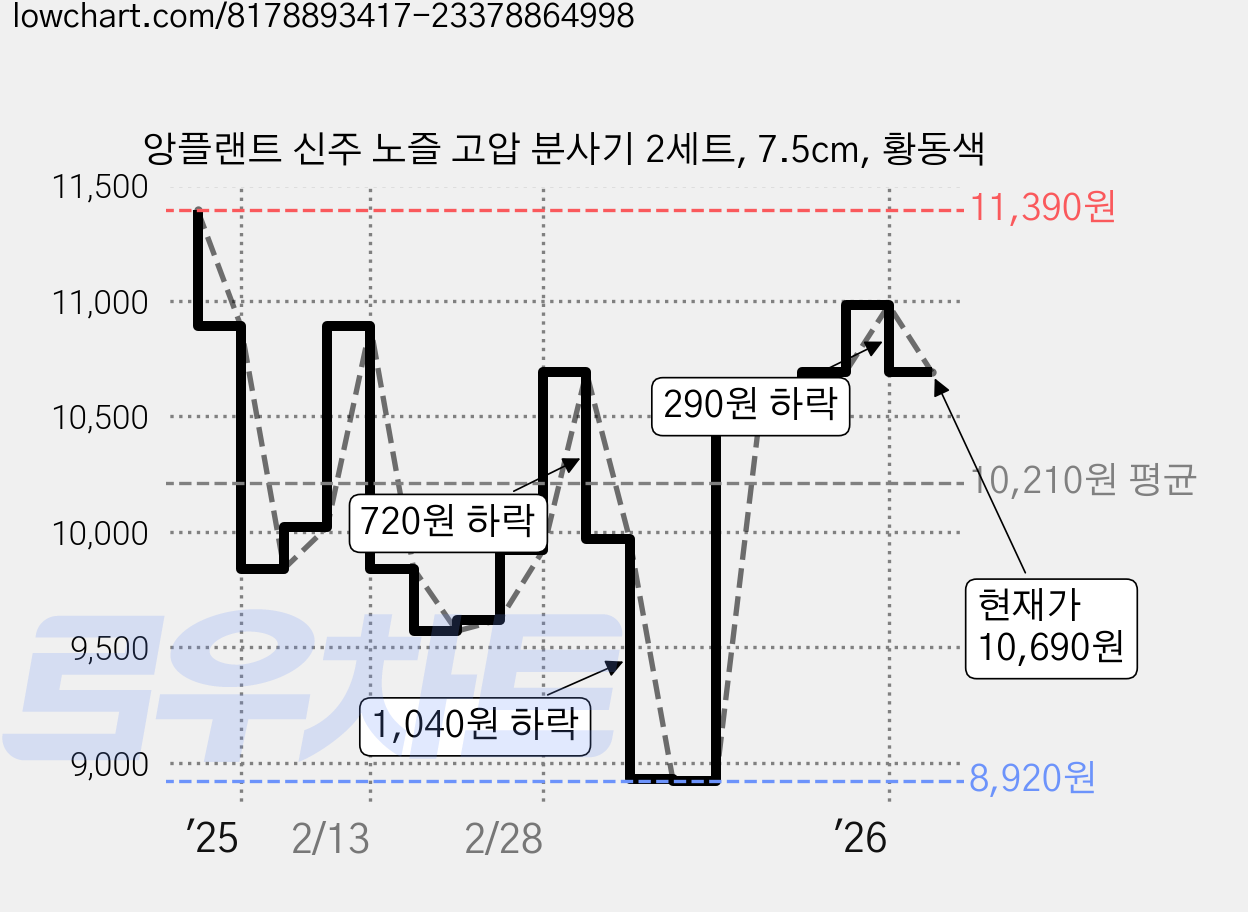 앙플랜트 신주 노즐 고압 분사기 2세트, 7.5cm, 황동색 가격 변동 차트, 현재가 10,690원, 관측 최저가 8,920원