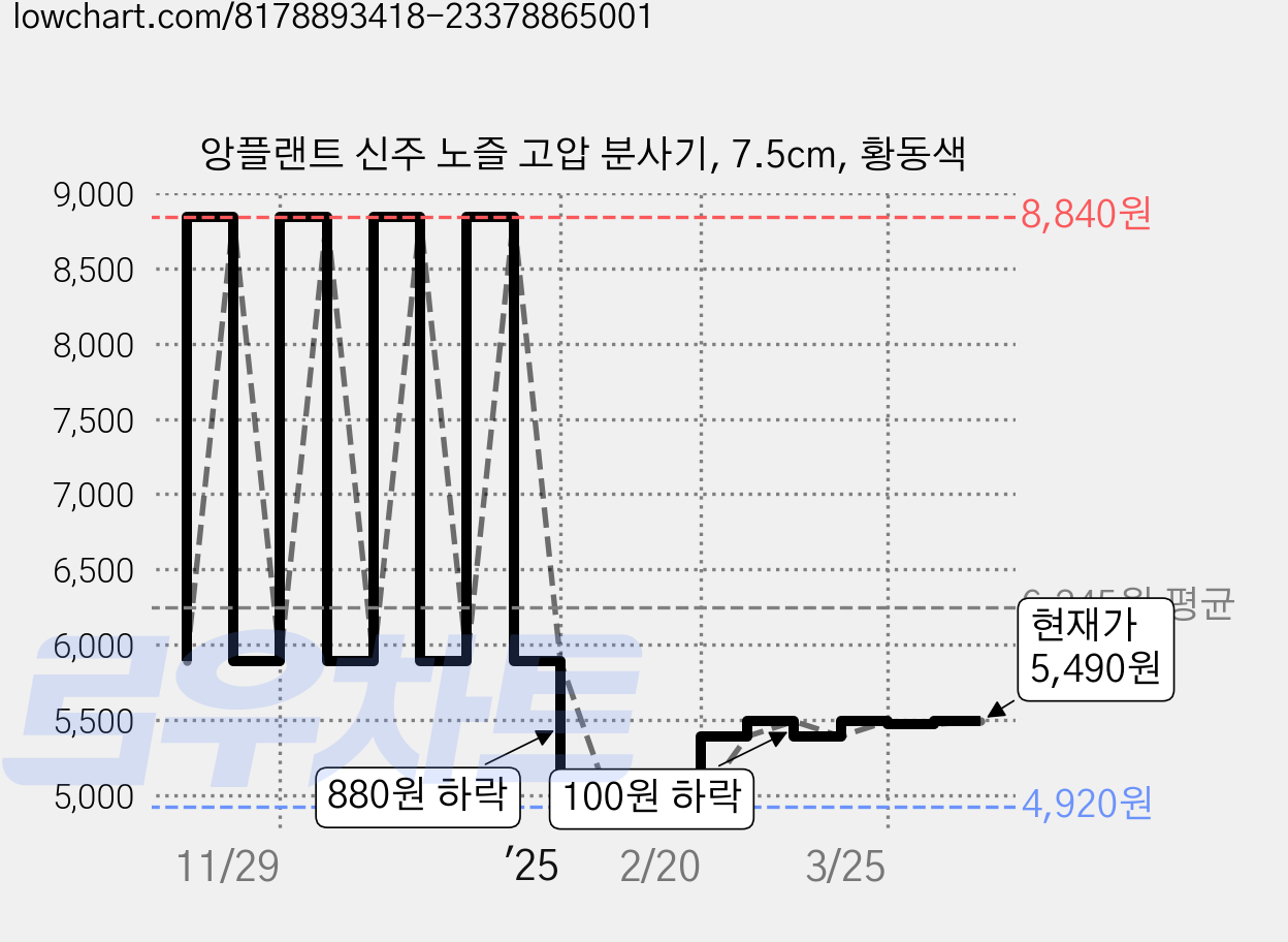 앙플랜트 신주 노즐 고압 분사기, 7.5cm, 황동색 가격 변동 차트, 현재가 5,490원, 관측 최저가 4,920원
