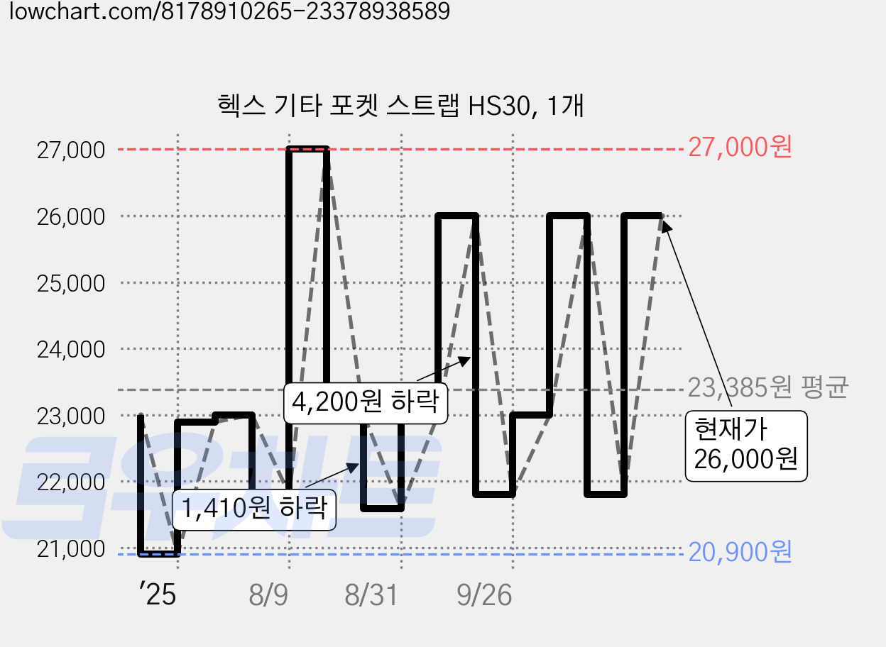 헥스 기타 포켓 스트랩 HS30, 1개 가격 변동 차트, 현재가 26,000원, 관측 최저가 20,900원