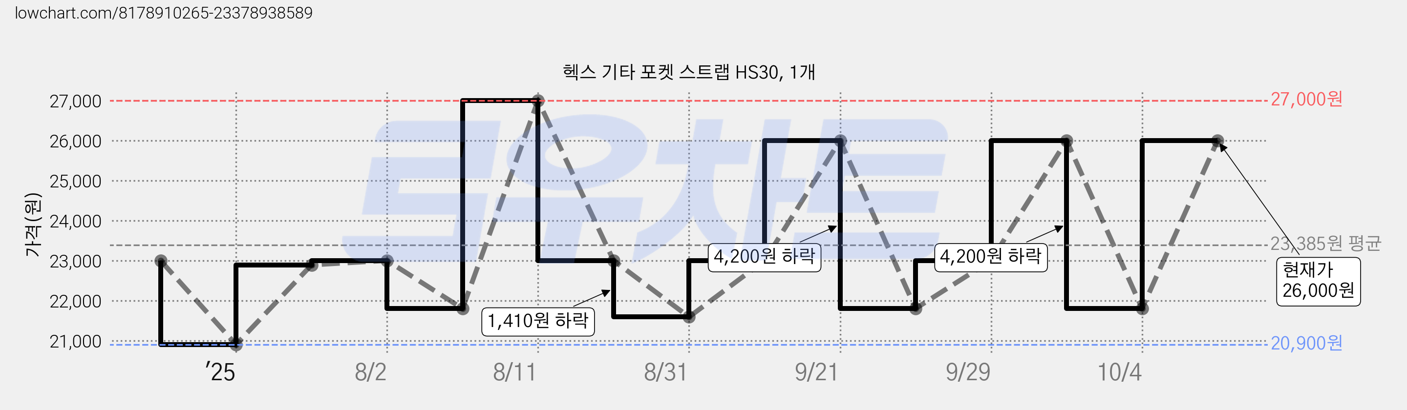 헥스 기타 포켓 스트랩 HS30, 1개 가격 변동 차트, 현재가 26,000원, 관측 최저가 20,900원