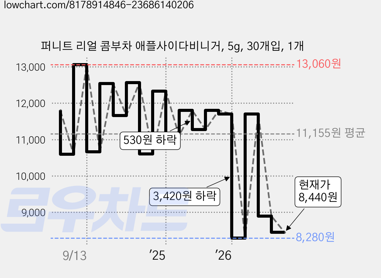 퍼니트 리얼 콤부차 애플사이다비니거, 5g, 30개입, 1개 가격 변동 차트, 현재가 8,440원, 관측 최저가 8,280원