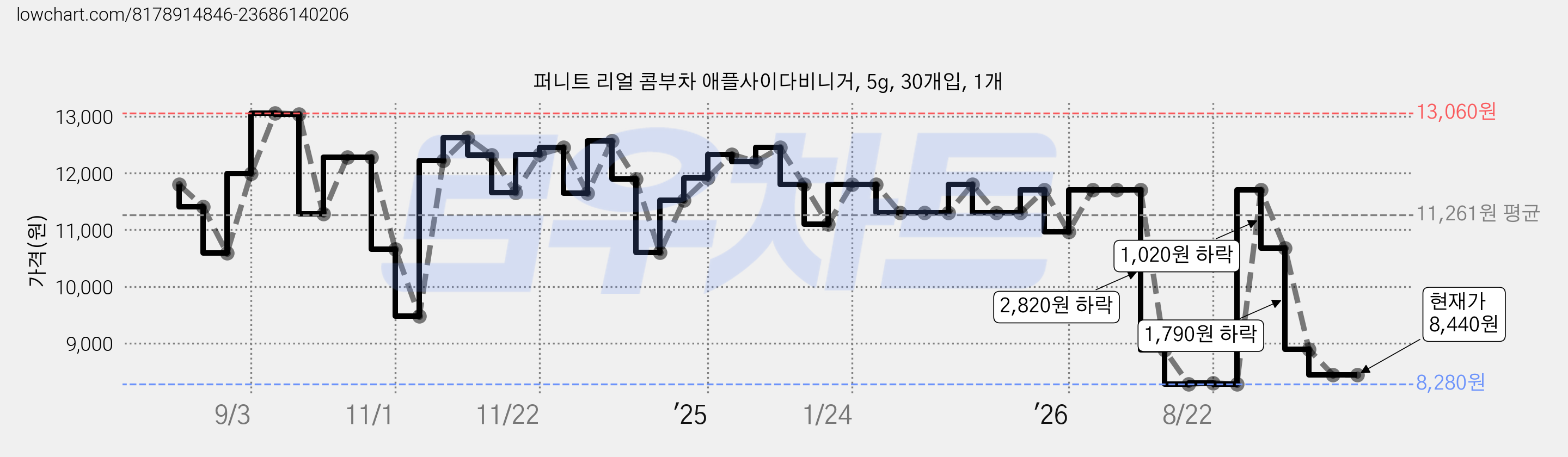 퍼니트 리얼 콤부차 애플사이다비니거, 5g, 30개입, 1개 가격 변동 차트, 현재가 8,440원, 관측 최저가 8,280원