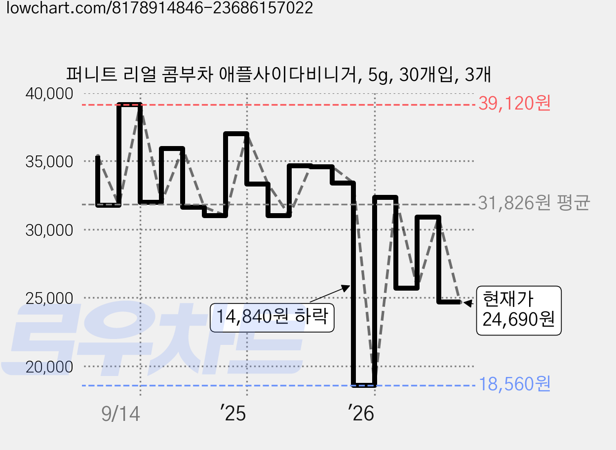 퍼니트 리얼 콤부차 애플사이다비니거, 5g, 30개입, 3개 가격 변동 차트, 현재가 24,690원, 관측 최저가 18,560원