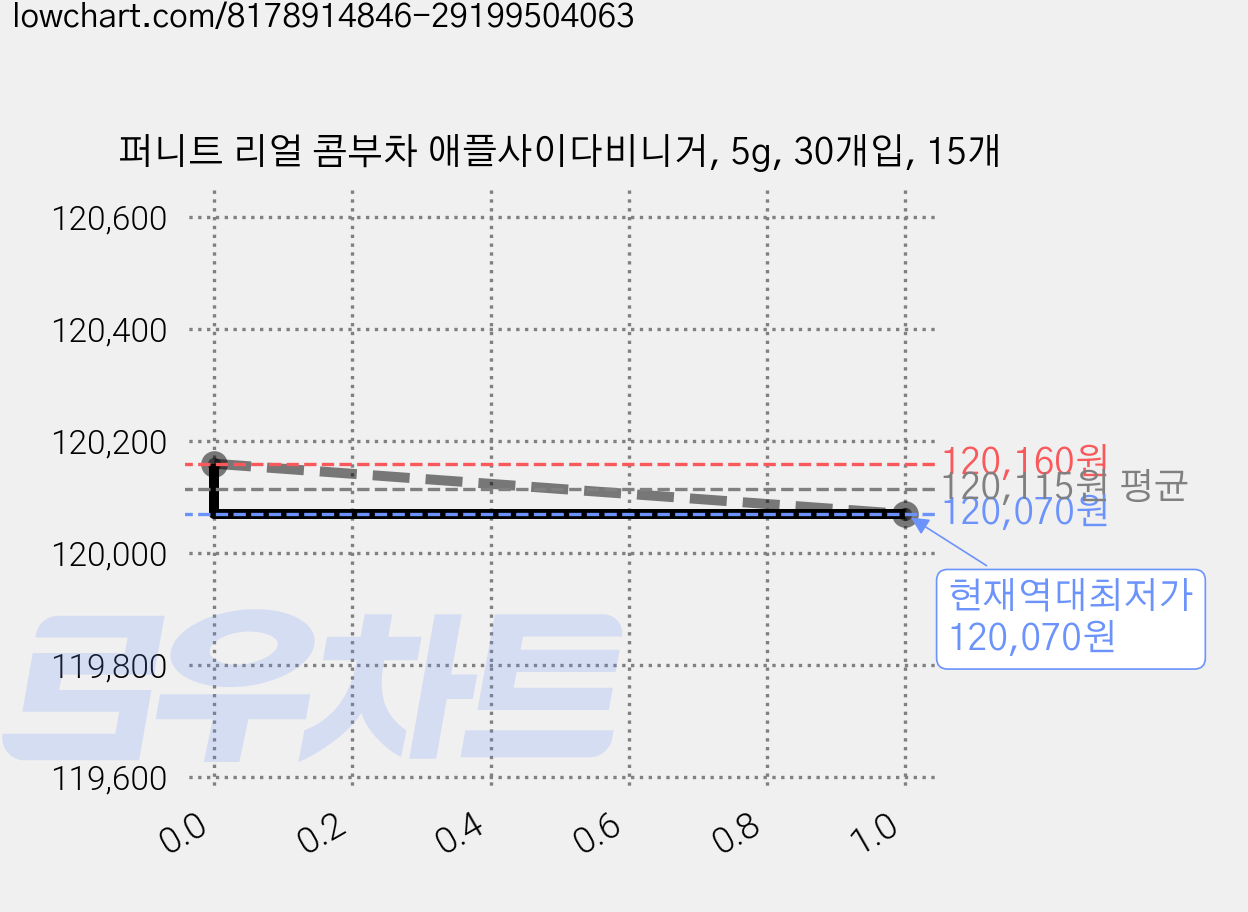 퍼니트 리얼 콤부차 애플사이다비니거, 5g, 30개입, 15개 가격 변동 차트, 현재가 120,070원, 역대최저가