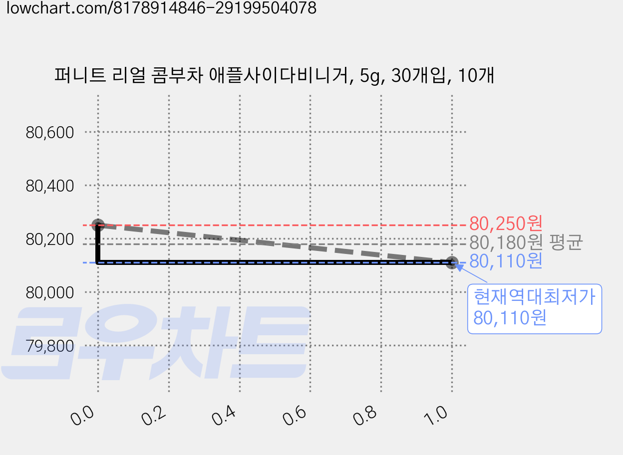 퍼니트 리얼 콤부차 애플사이다비니거, 5g, 30개입, 10개 가격 변동 차트, 현재가 80,110원, 역대최저가