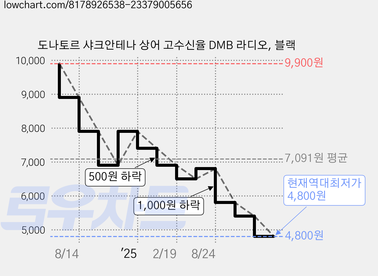 도나토르 샤크안테나 상어 고수신율 DMB 라디오, 블랙 가격 변동 차트, 현재가 4,800원, 역대최저가
