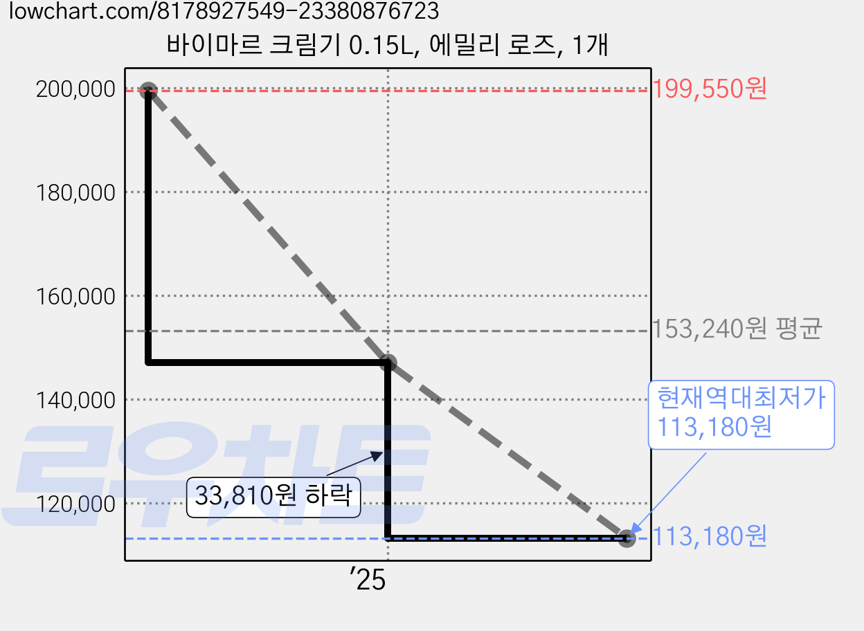 바이마르 크림기 0.15L, 에밀리 로즈, 1개 가격 변동 차트, 현재가 113,180원, 역대최저가