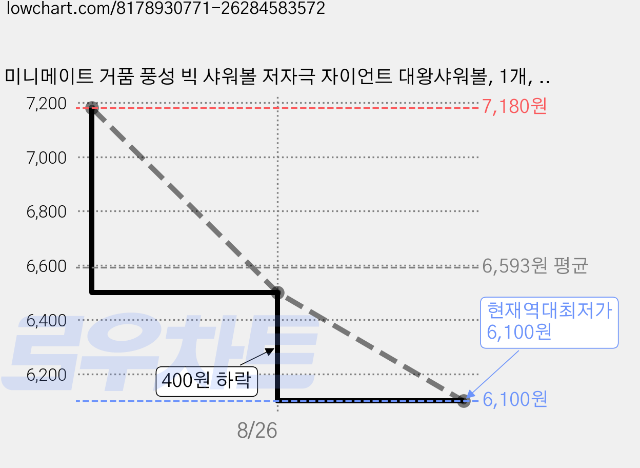 미니메이트 거품 풍성 빅 샤워볼 저자극 자이언트 대왕샤워볼, 1개, 2개입, 화이트 가격 변동 차트, 현재가 6,100원, 역대최저가