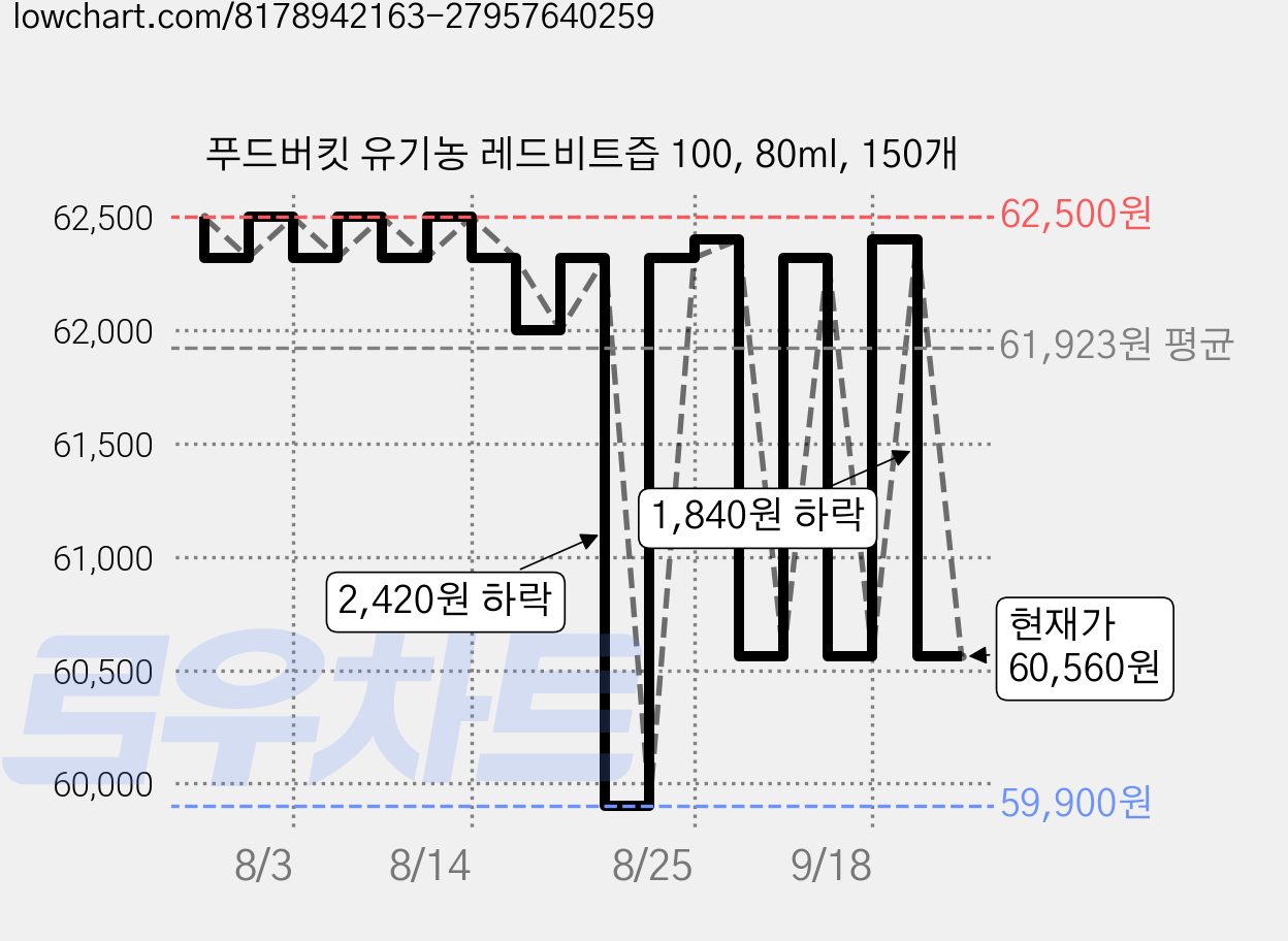 푸드버킷 유기농 레드비트즙 100, 80ml, 150개 가격 변동 차트, 현재가 60,560원, 관측 최저가 59,500원