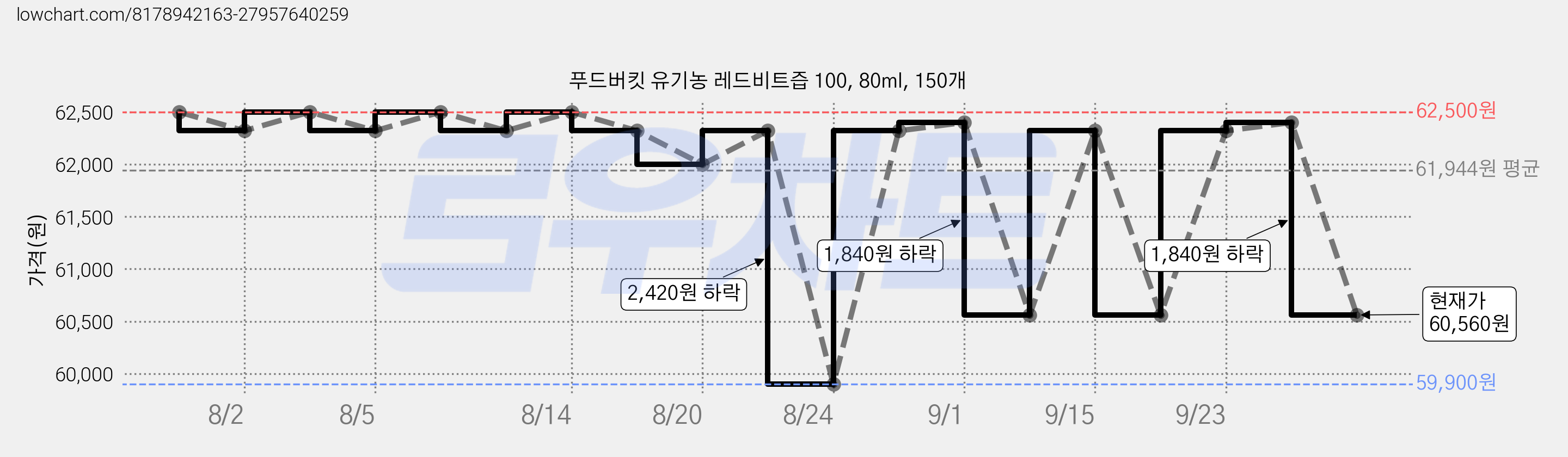 푸드버킷 유기농 레드비트즙 100, 80ml, 150개 가격 변동 차트, 현재가 60,560원, 관측 최저가 59,500원