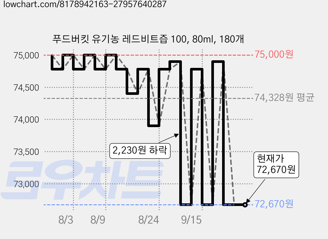 푸드버킷 유기농 레드비트즙 100, 80ml, 180개 가격 변동 차트, 현재가 72,670원, 관측 최저가 72,000원