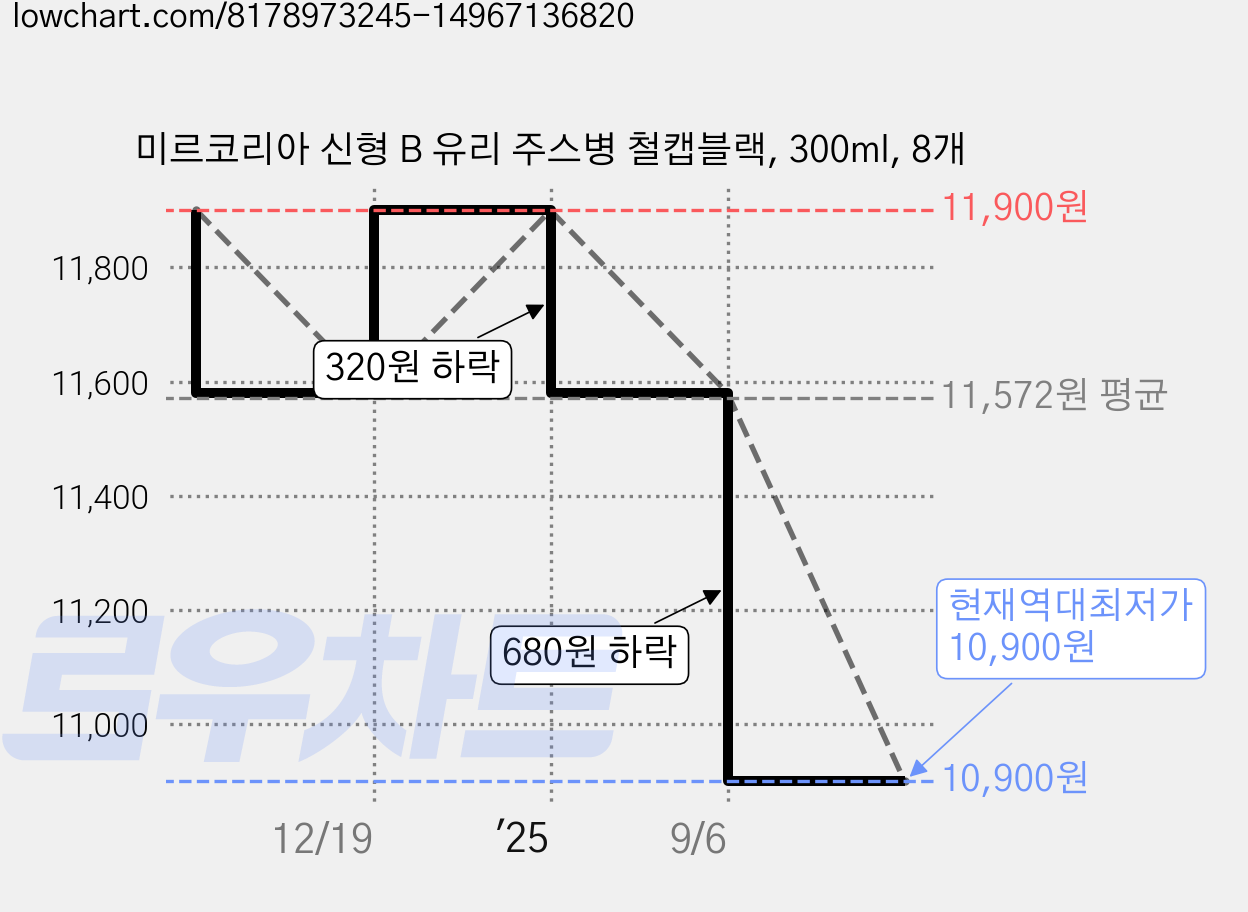 미르코리아 신형 B 유리 주스병 철캡블랙, 300ml, 8개 가격 변동 차트, 현재가 10,900원, 역대최저가