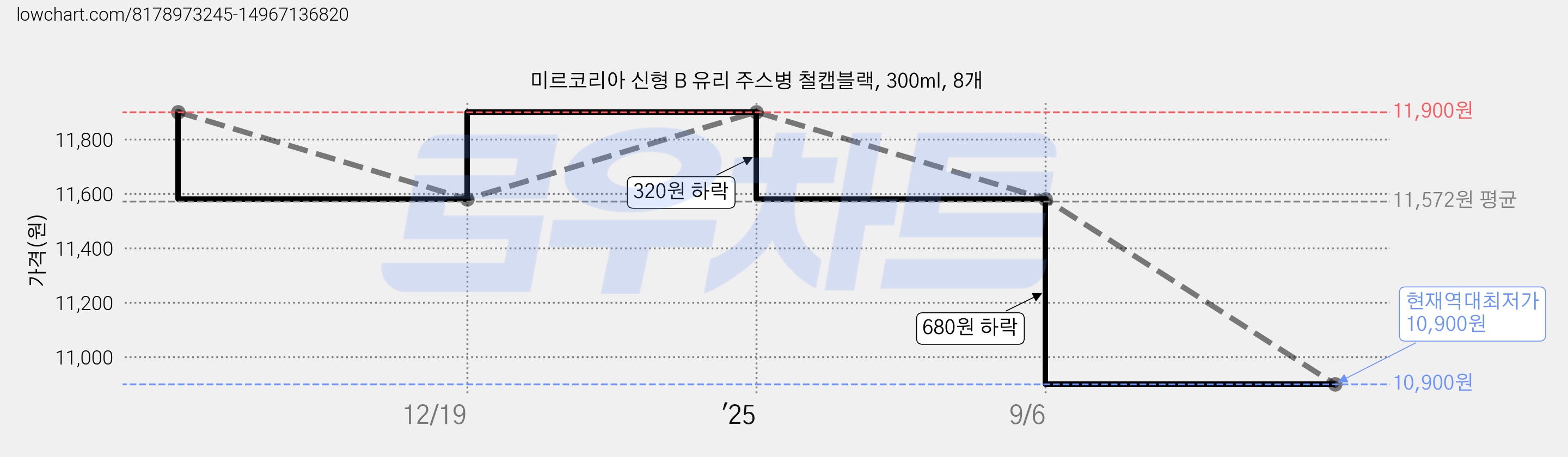 미르코리아 신형 B 유리 주스병 철캡블랙, 300ml, 8개 가격 변동 차트, 현재가 10,900원, 역대최저가