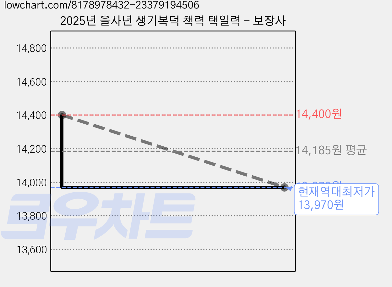 2025년 을사년 생기복덕 책력 택일력 - 보장사 가격 변동 차트, 현재가 13,970원, 역대최저가