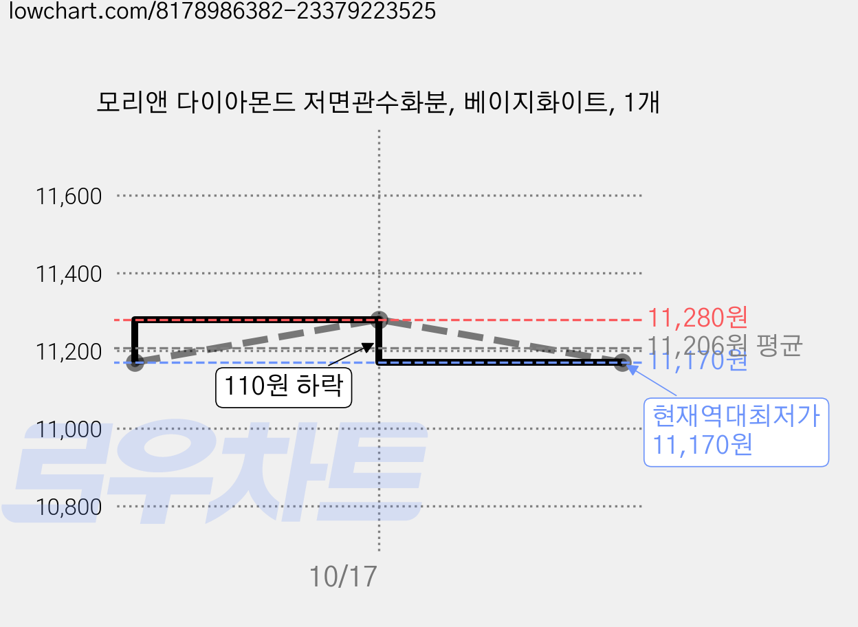 모리앤 다이아몬드 저면관수화분, 베이지화이트, 1개 가격 변동 차트, 현재가 11,170원, 역대최저가