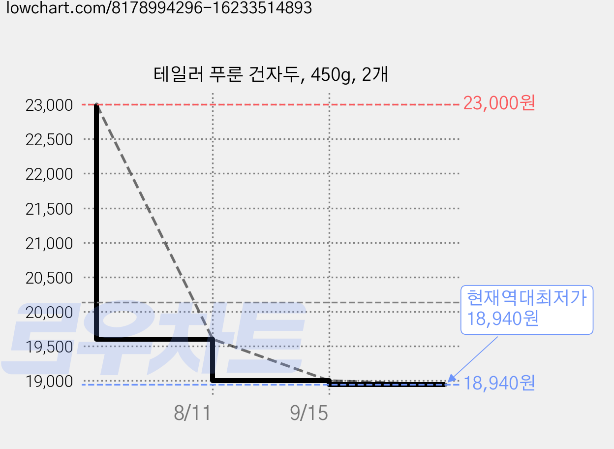 테일러 푸룬 건자두, 450g, 2개 가격 변동 차트, 현재가 18,940원, 역대최저가