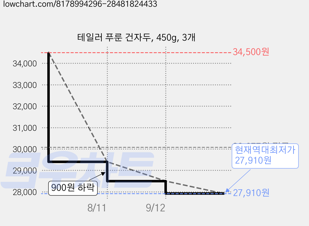 테일러 푸룬 건자두, 450g, 3개 가격 변동 차트, 현재가 27,910원, 역대최저가