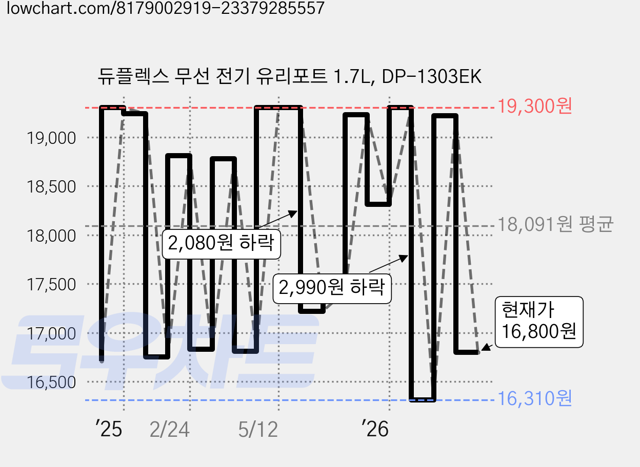 듀플렉스 무선 전기 유리포트 1.7L, DP-1303EK 가격 변동 차트, 현재가 16,800원, 관측 최저가 16,310원