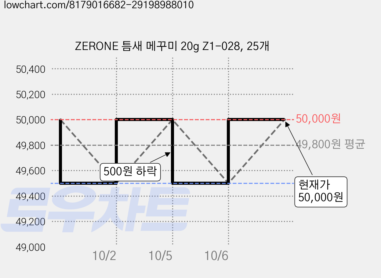 ZERONE 틈새 메꾸미 20g Z1-028, 25개 가격 변동 차트, 현재가 50,000원, 관측 최저가 49,500원