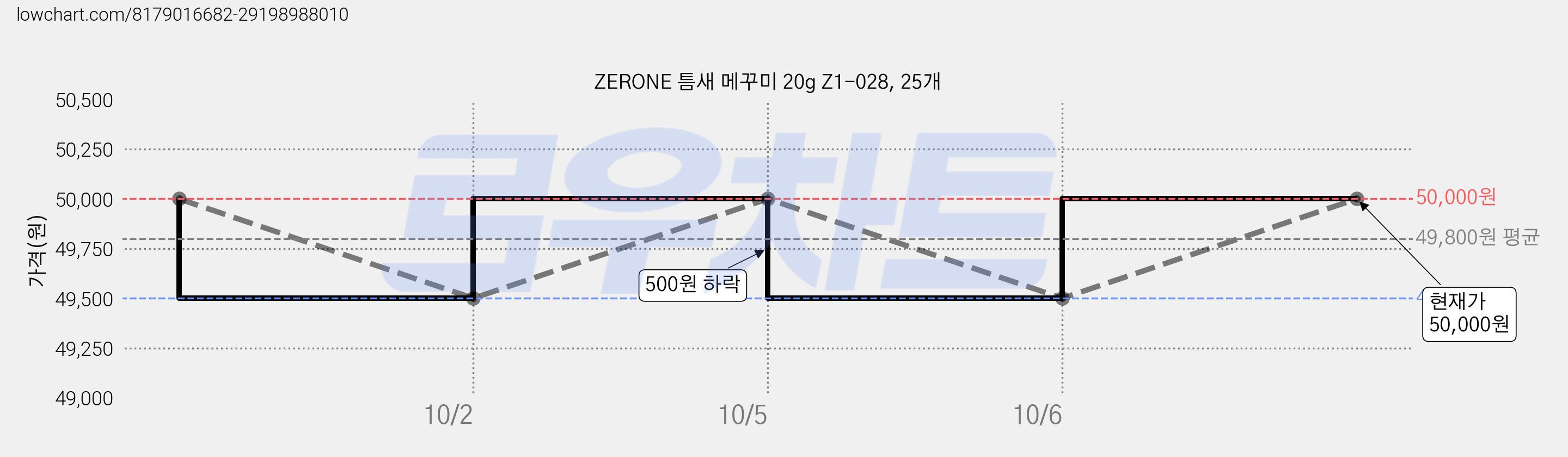 ZERONE 틈새 메꾸미 20g Z1-028, 25개 가격 변동 차트, 현재가 50,000원, 관측 최저가 49,500원