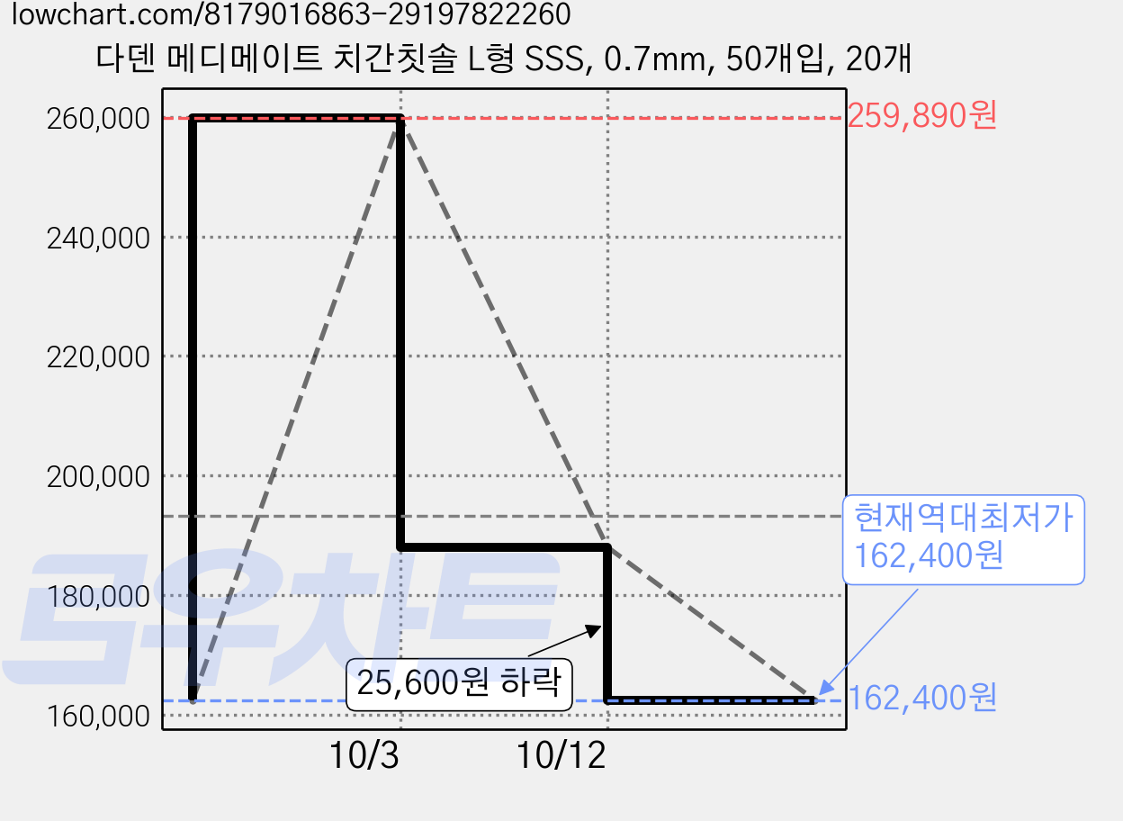 다덴 메디메이트 치간칫솔 L형 SSS, 0.7mm, 50개입, 20개 가격 변동 차트, 현재가 162,400원, 역대최저가
