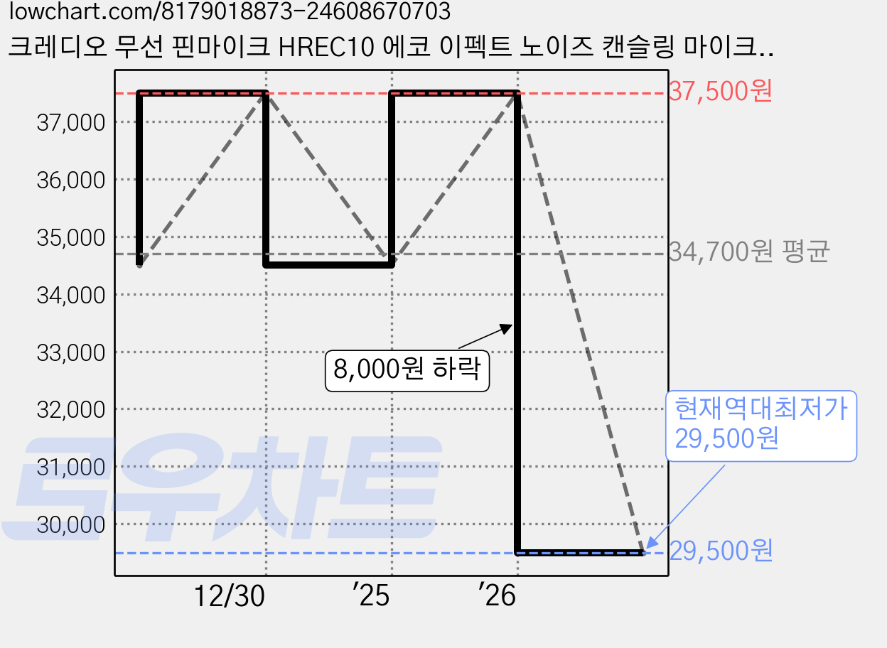 크레디오 무선 핀마이크 HREC10 에코 이펙트 노이즈 캔슬링 마이크, CREDIO-HREC10 올인원세트 가격 변동 차트, 현재가 29,500원, 역대최저가
